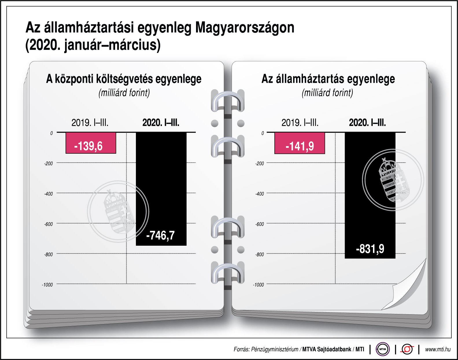 Így alakul az államháztartási egyenleg Magyarországon - egy ábrán