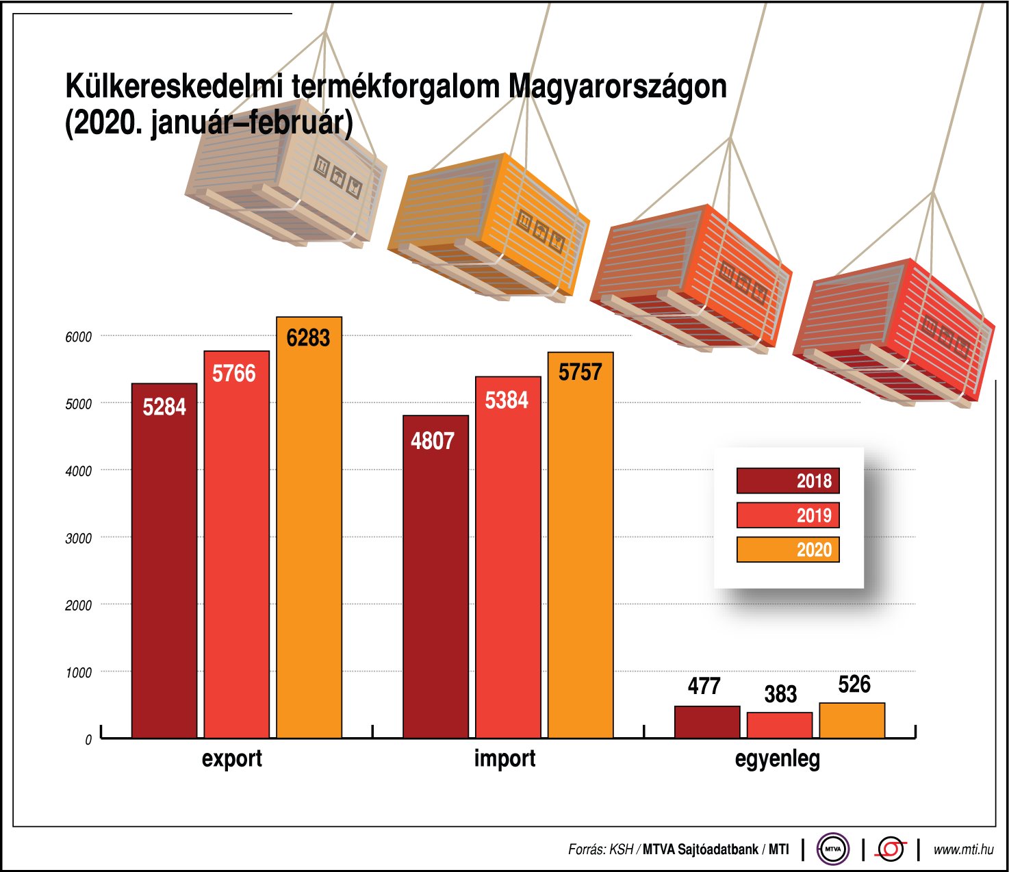 Így alakult a külkereskedelmi termékforgalom Magyarországon - egy ábrán