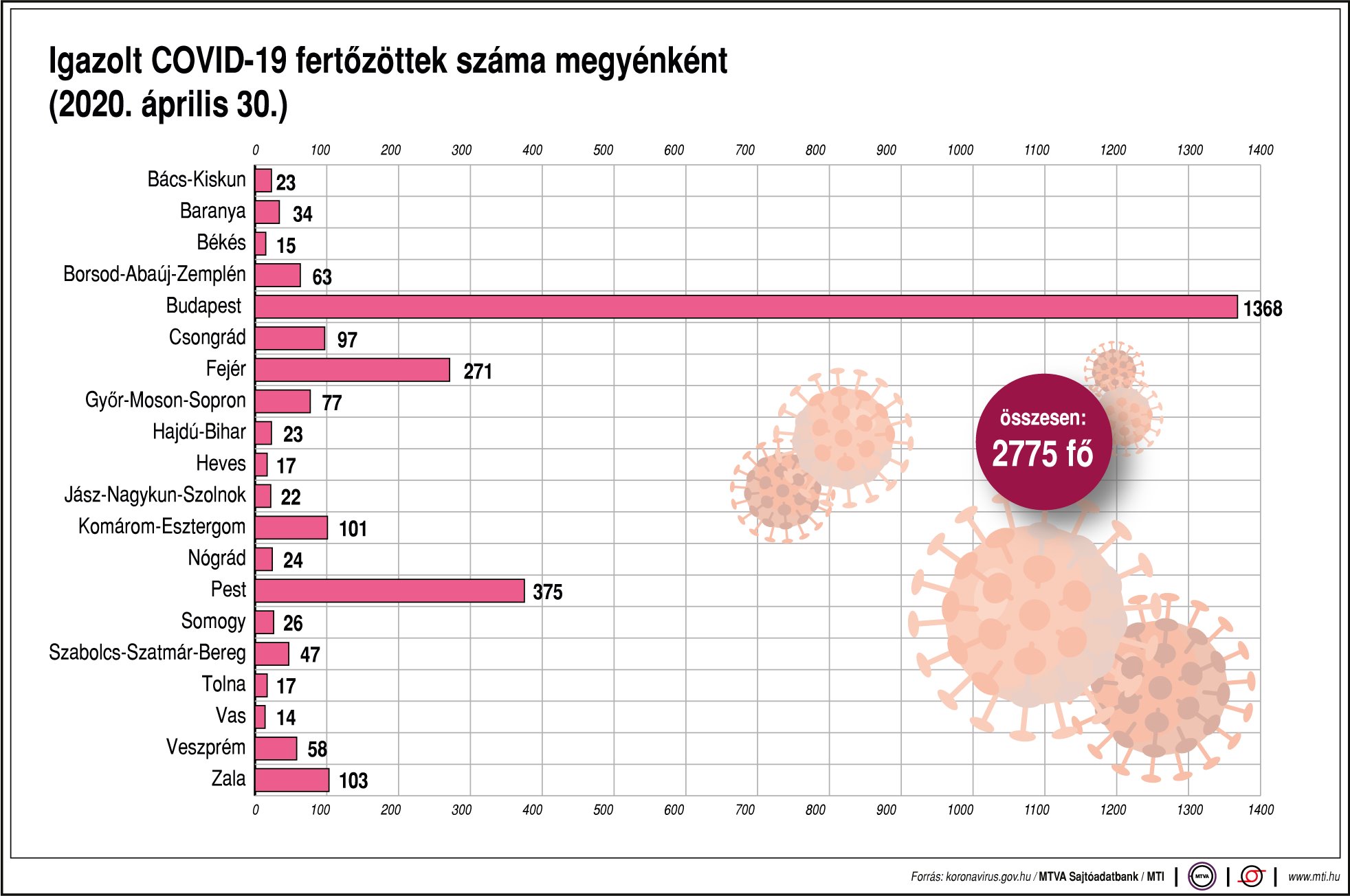 Melyik megyében hány fertőzött van? Ábrán mutatjuk!
