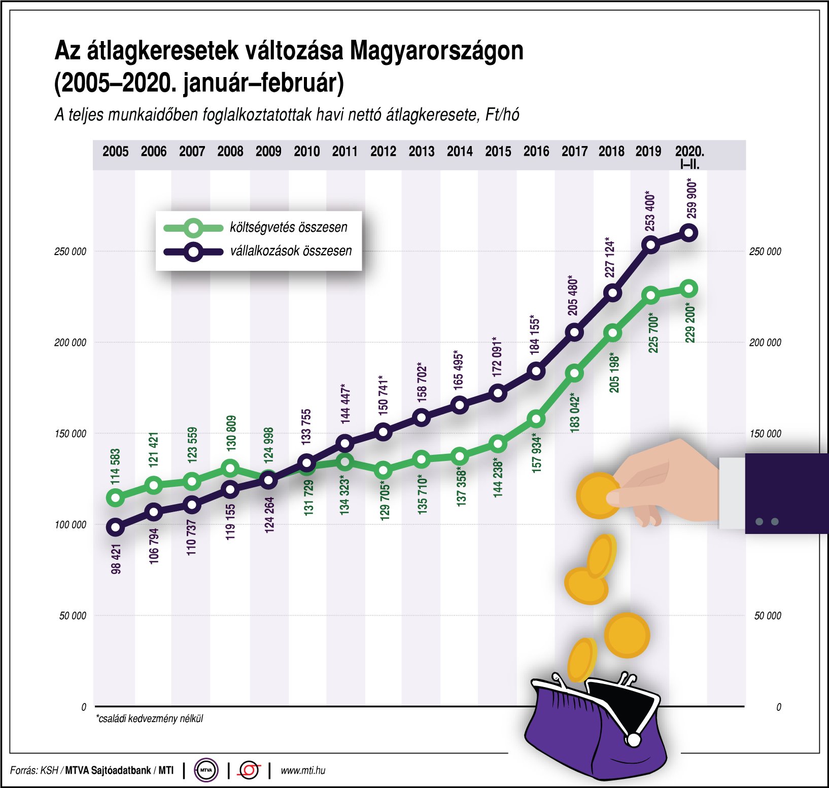 Így alakulnak az átlagkeresetek Magyarországon - egy ábrán