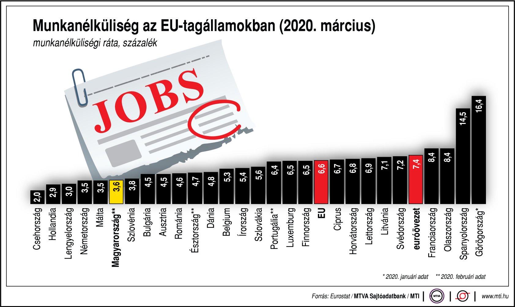 Így alakul a munkanélküliség az EU-tagállamokban - ábrán mutatjuk ábra