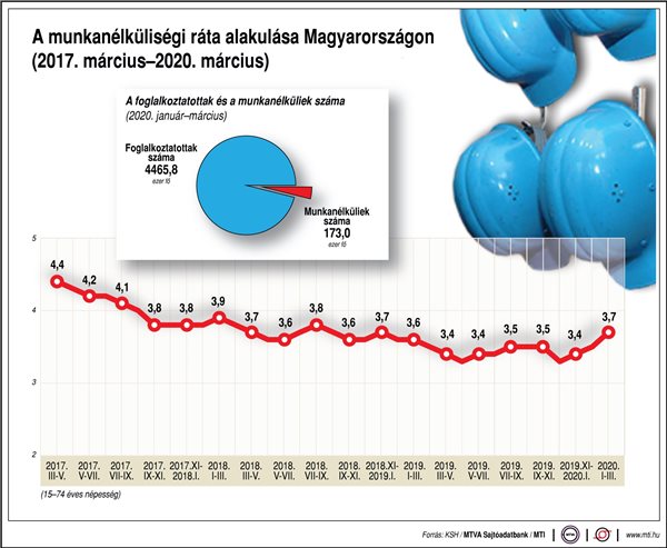 Így alakul a magyar munkanélküliségi ráta - ábrán mutatjuk!