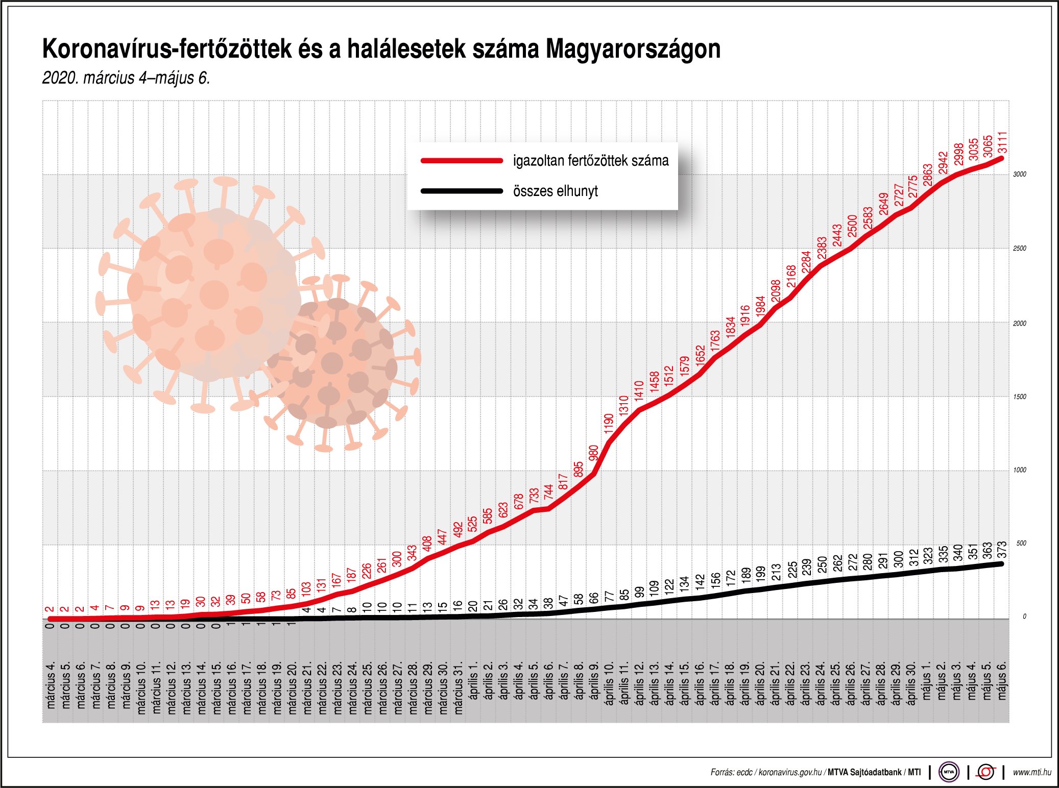 Így alakul a fertőzöttek száma Magyarországon - ábrán mutatjuk!