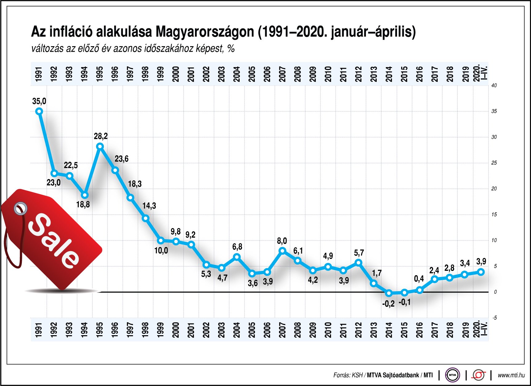 Így alakul az infláció Magyarországon - ábrán mutatjuk