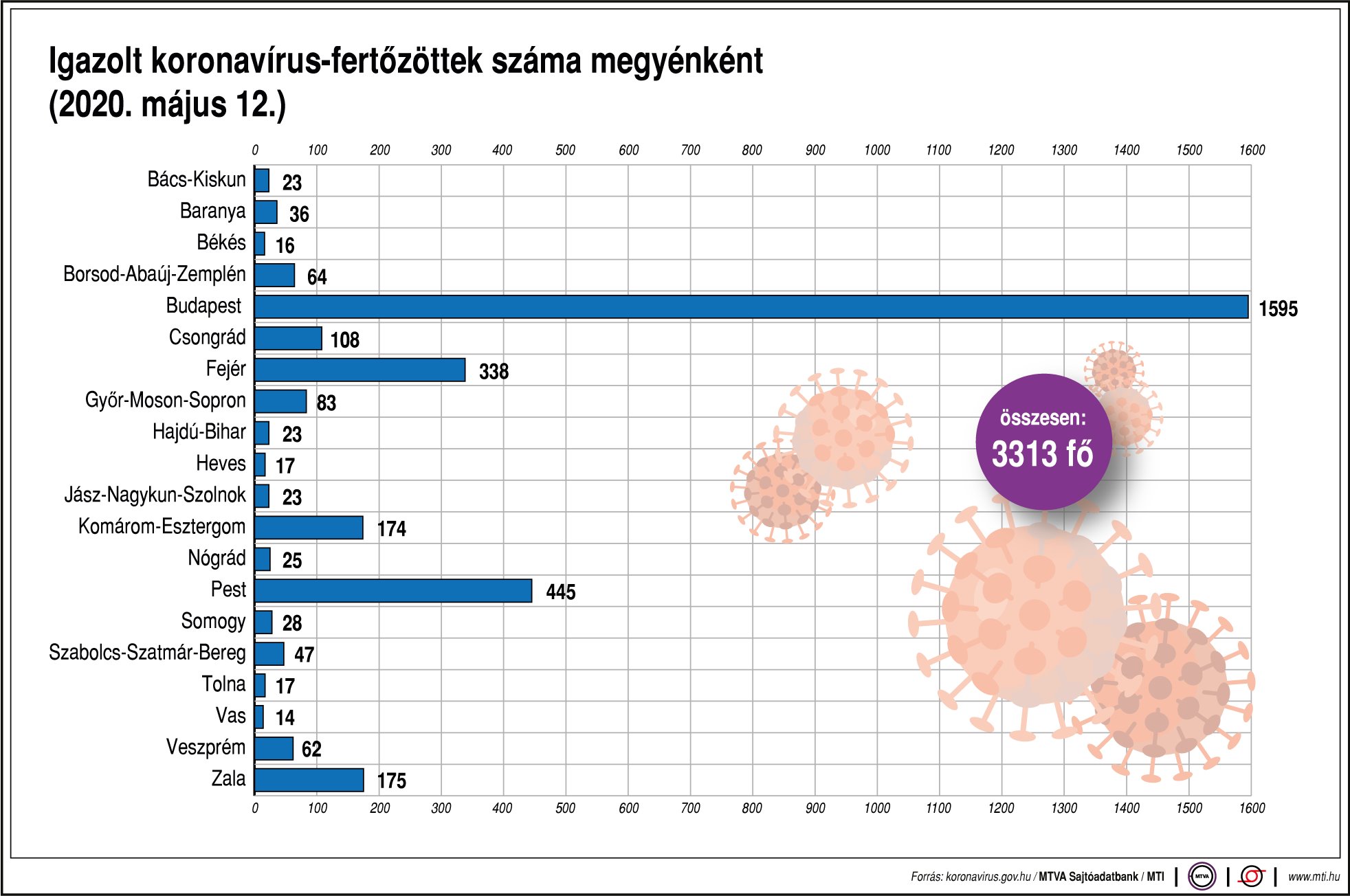 Így alakul a fertőzöttek száma megyénként - ábrán mutatjuk