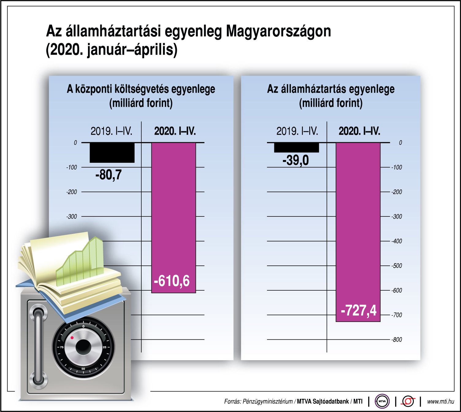 Így alakul az államháztartási egyenleg Magyarországon - egy ábrán