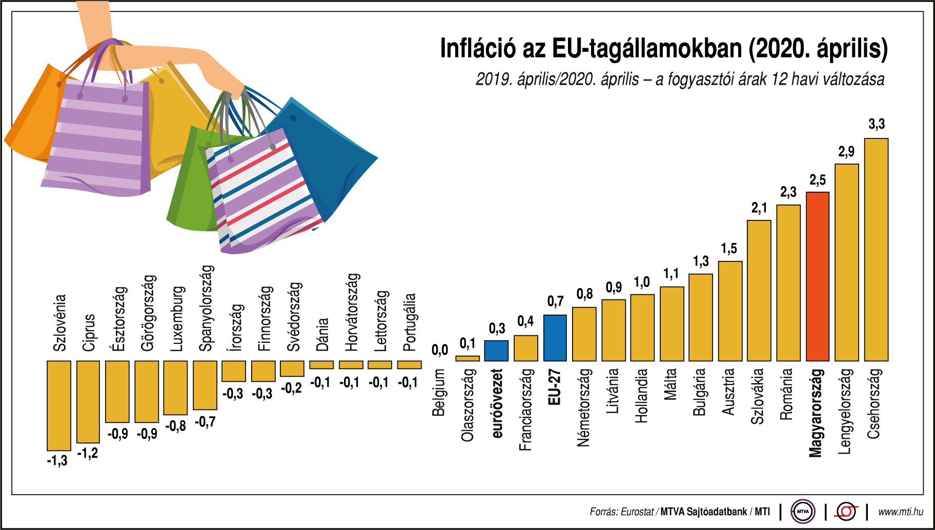 Így alakult az áprilisi infláció az EU-tagállamokban - ábrán mutatjuk!