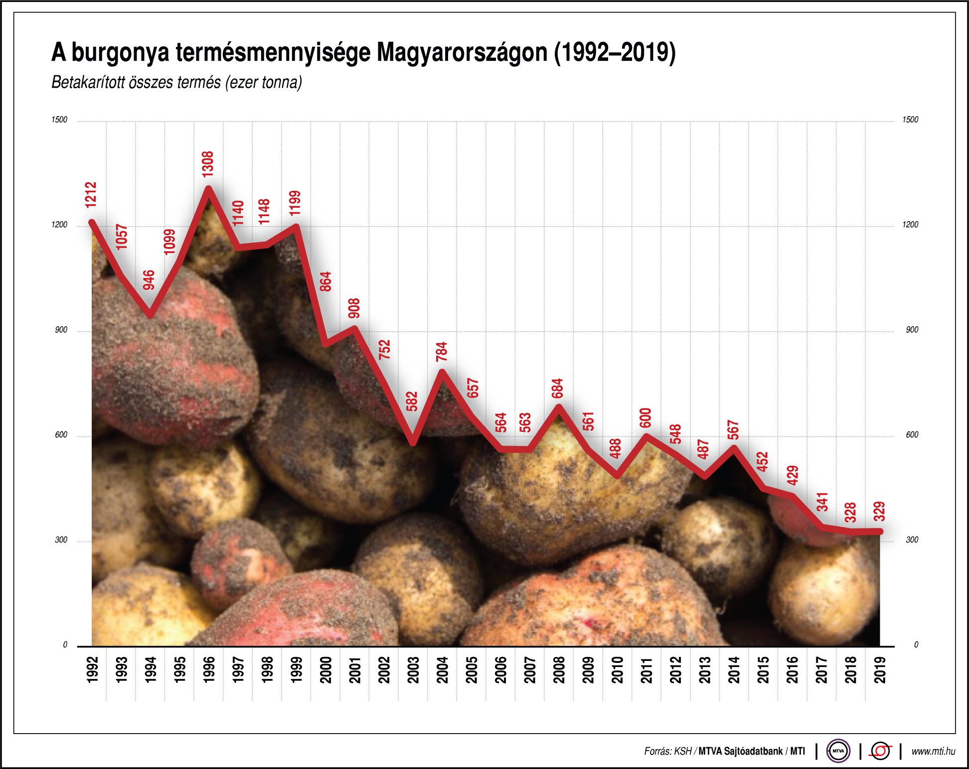 Mennyi burgonya terem itthon? - ábrán mutatjuk!