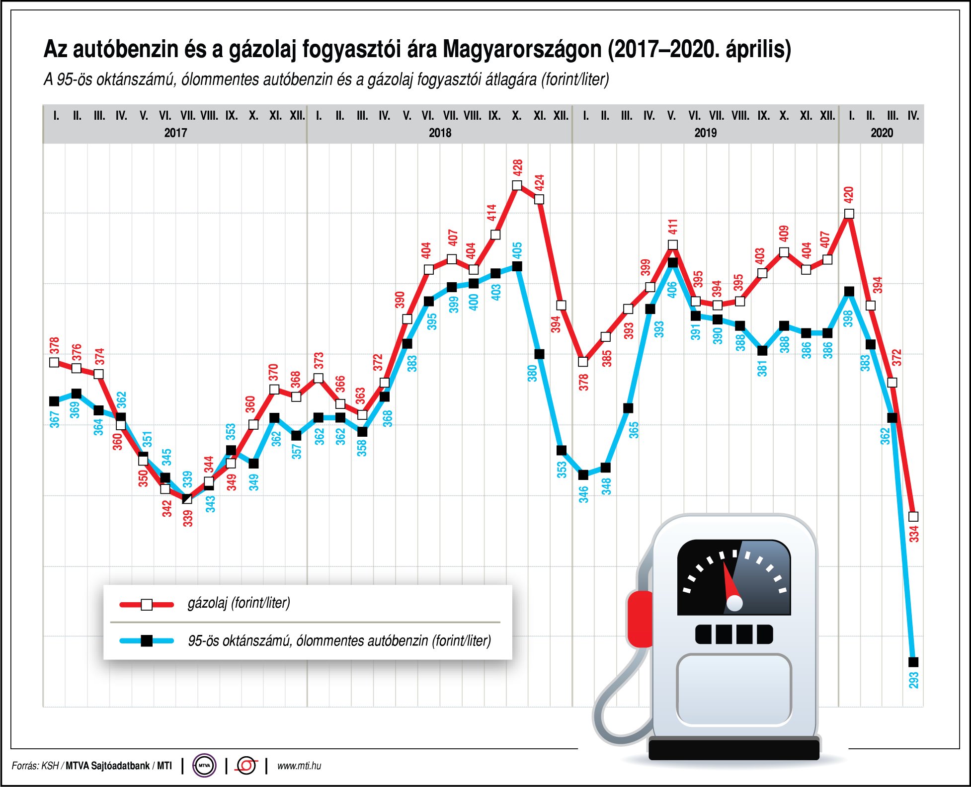 Így alakul az üzemanyag ára - ábrán mutatjuk!