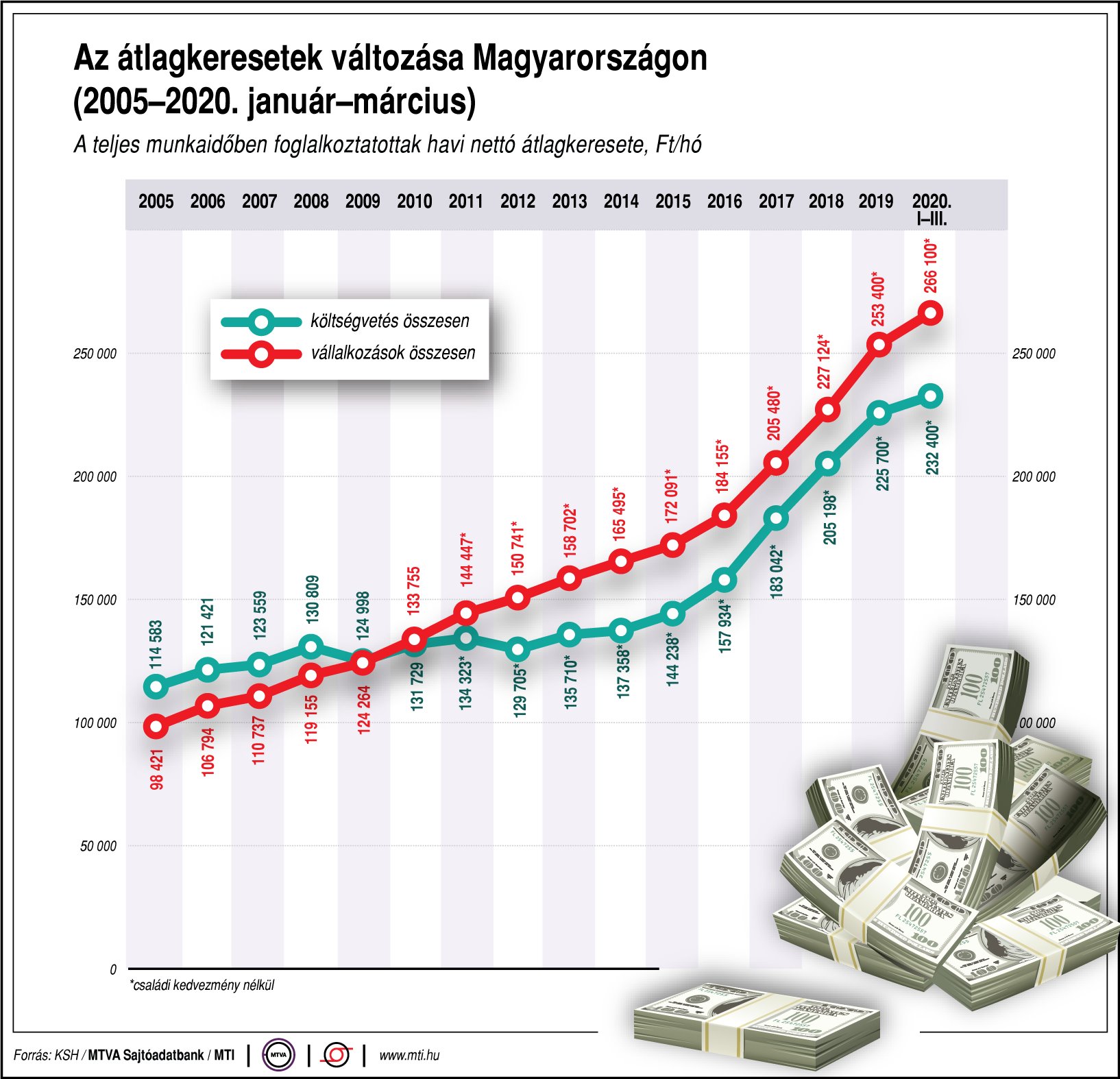 Mennyi az átlagkereset Magyarországon? - ábrán mutatjuk!