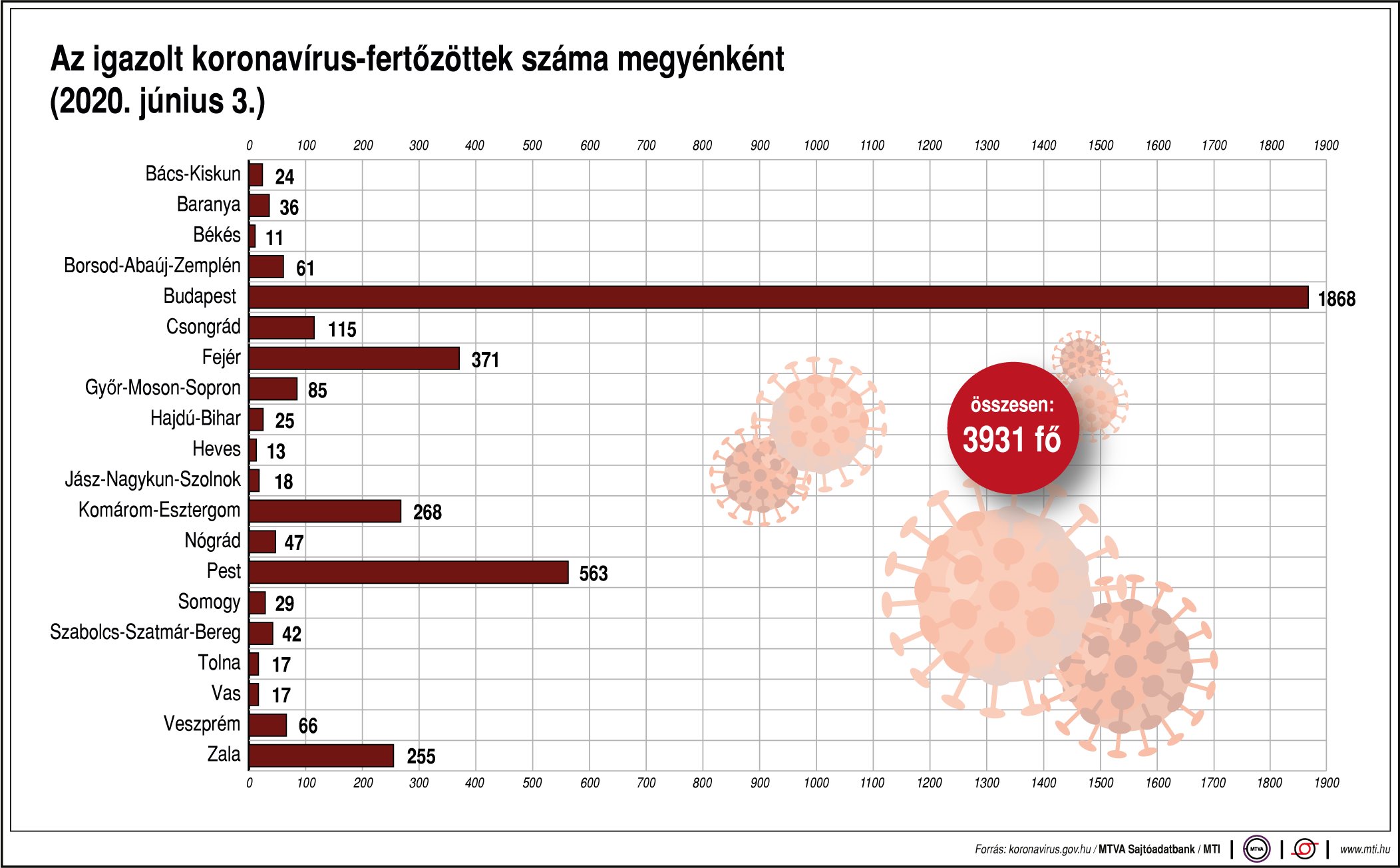 Így alakul a fertőzöttek száma megyénként - ábrán mutatjuk!