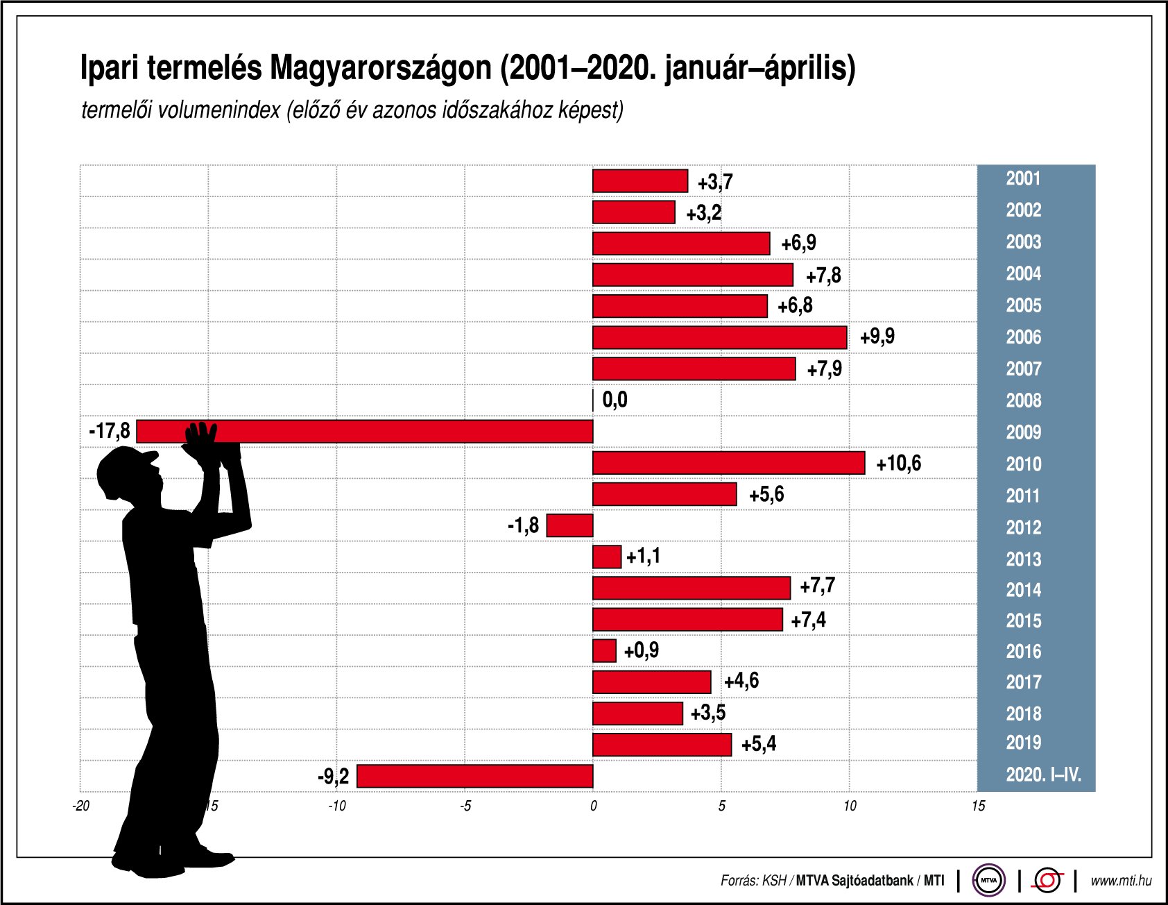 Így alakul az ipari termelés - ábrán mutatjuk