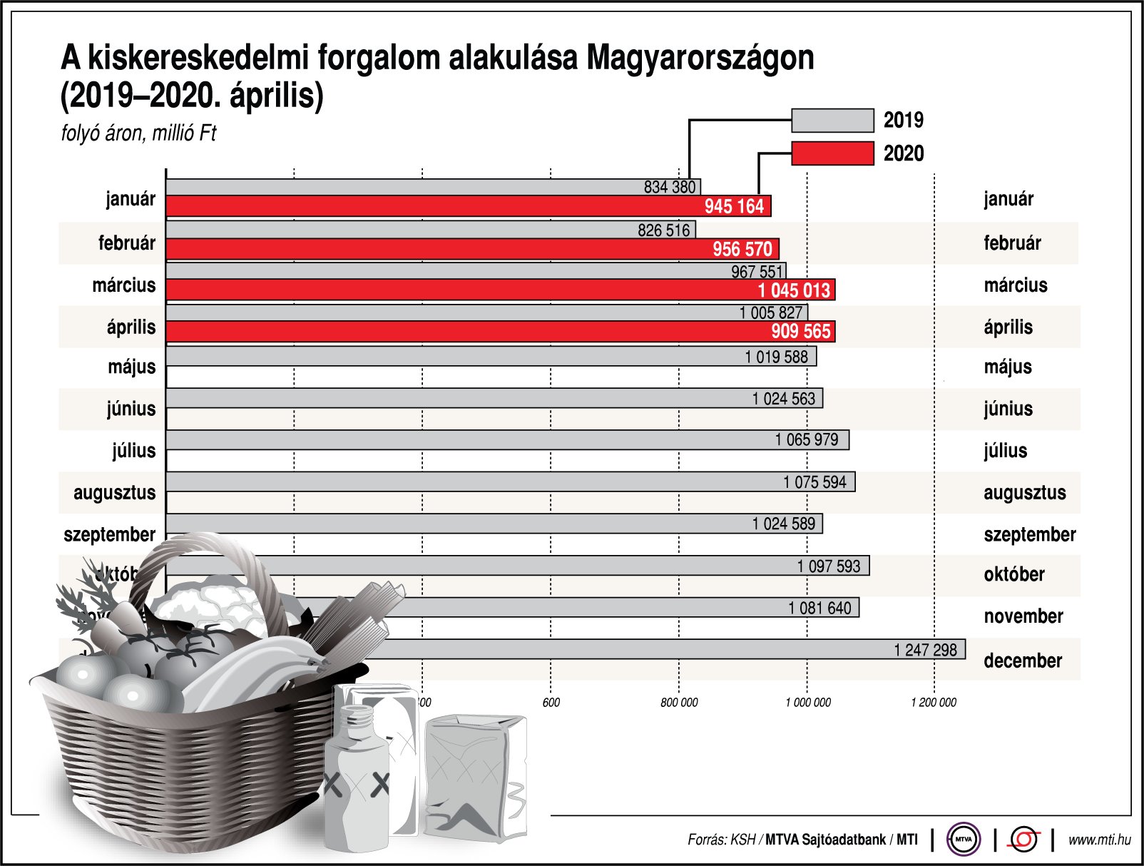 Ábrán mutatjuk a hazai kiskereskedelmi forgalmat!