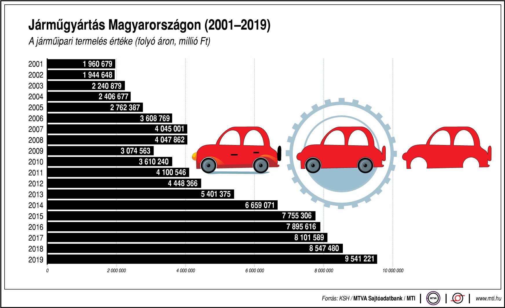 Ennyit termel a hazai járműipar - ábrán mutatjuk!