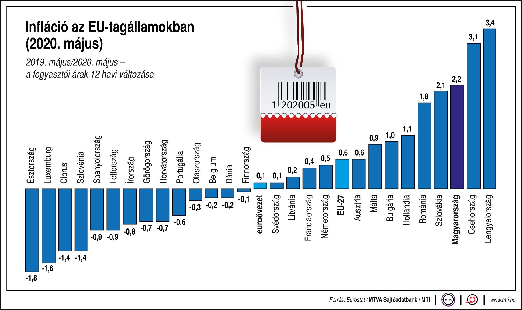 Így alakult a májusi infláció az EU-ban - ábrán mutatjuk!
