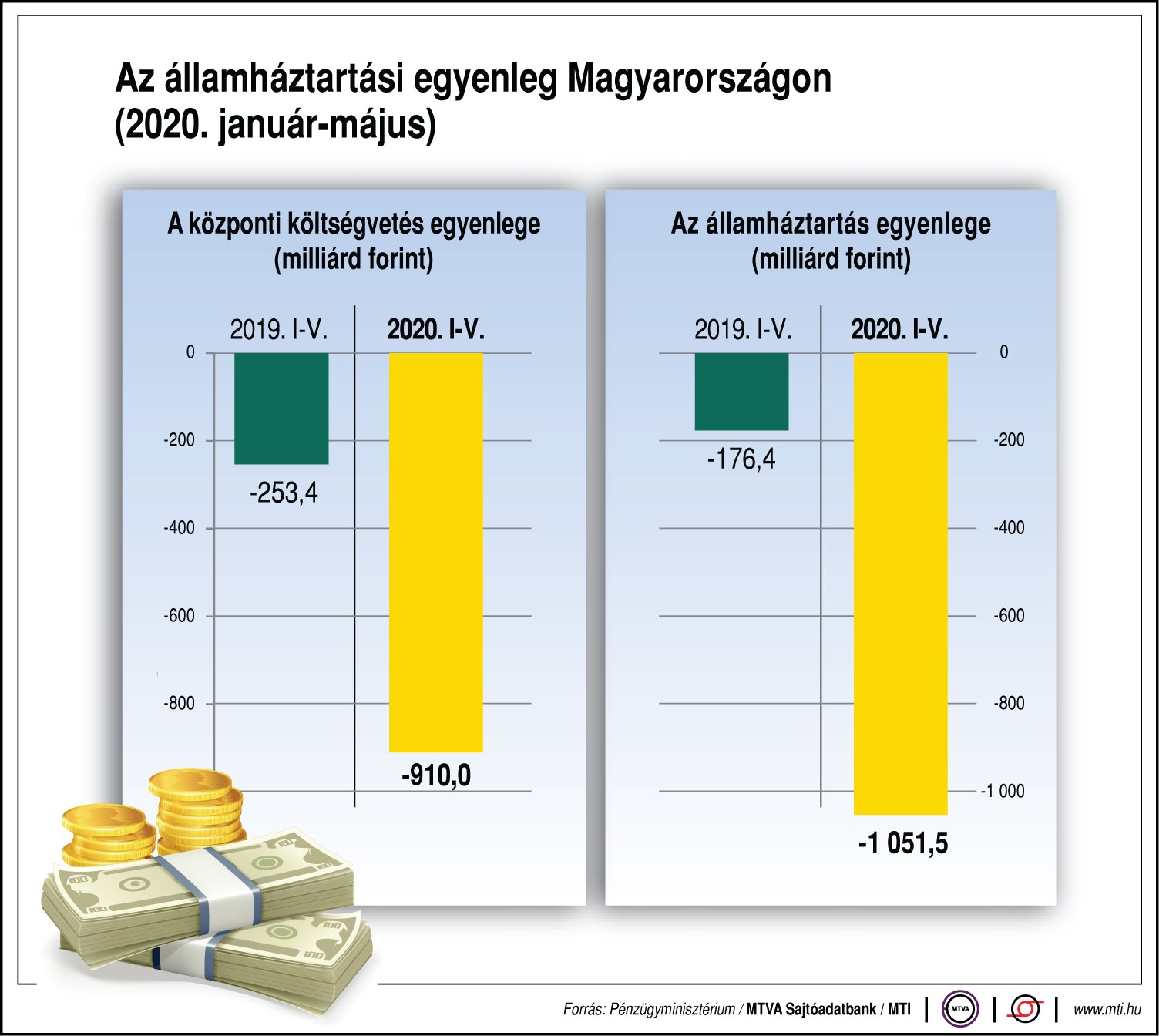 Ilyen hatással volt a járvány az államkasszára - ábrán mutatjuk!
