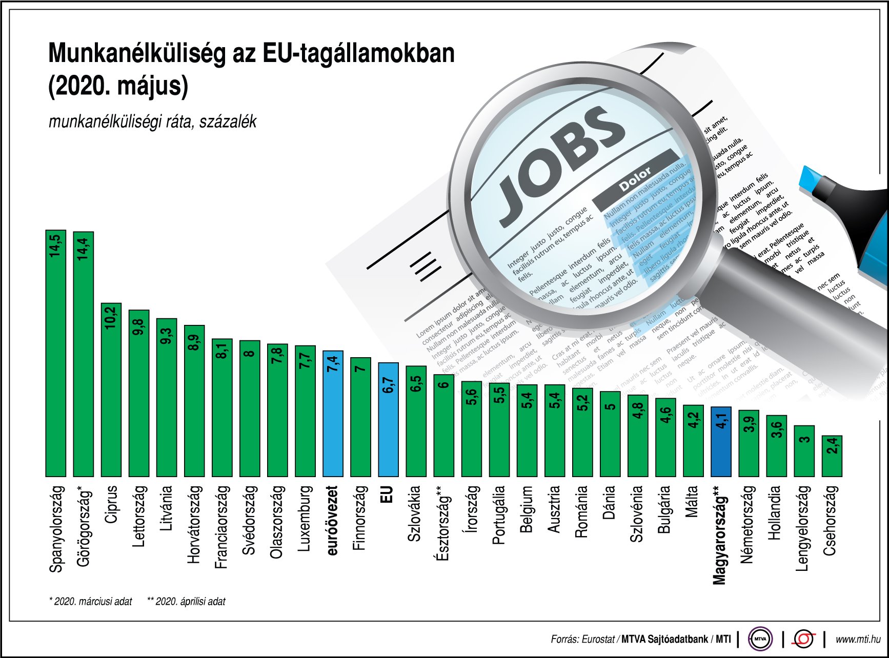 Így alakul a munkanélküliség az EU-ban - egy ábrán
