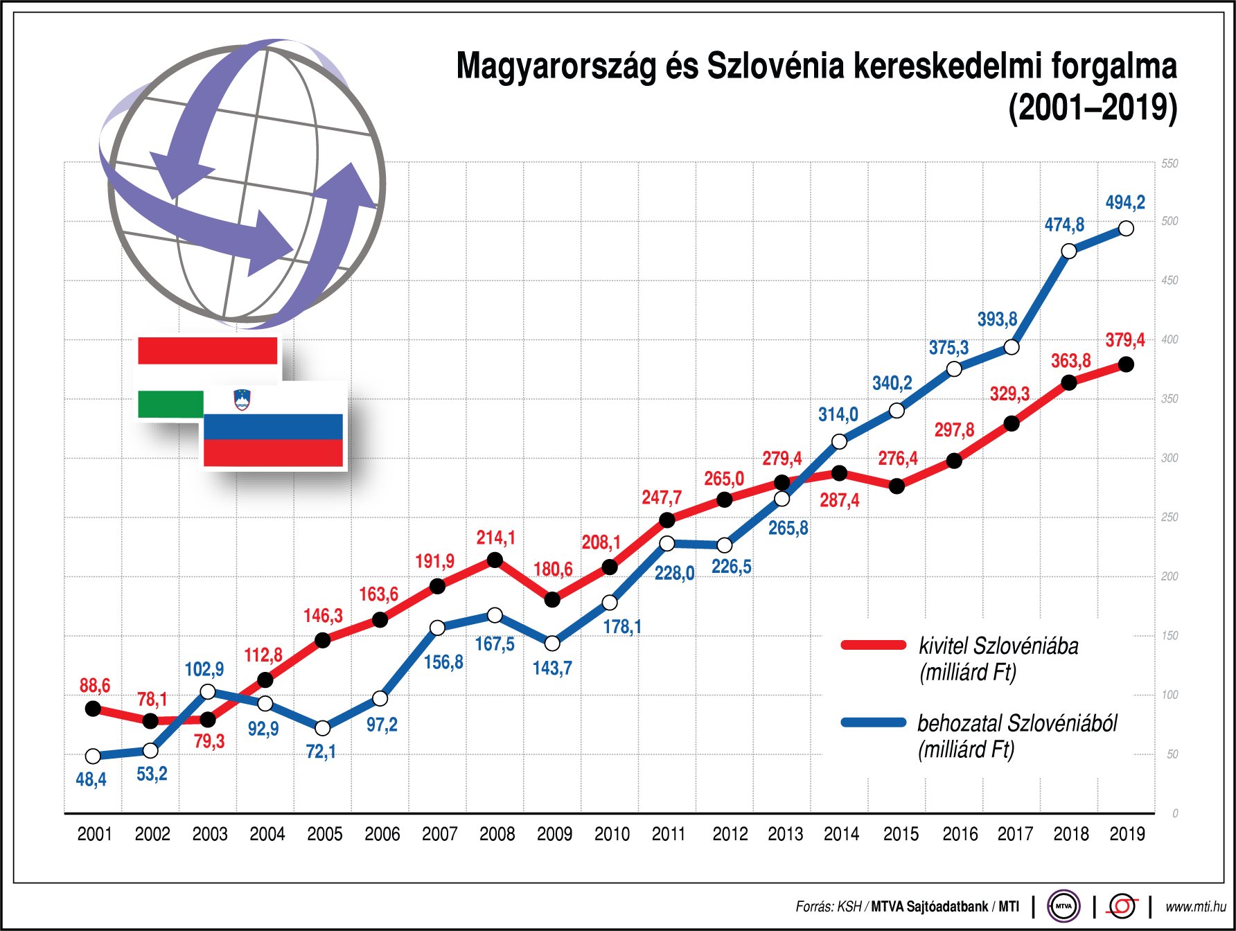 Így alakul Magyarország és Szlovénia kereskedelmi forgalma
