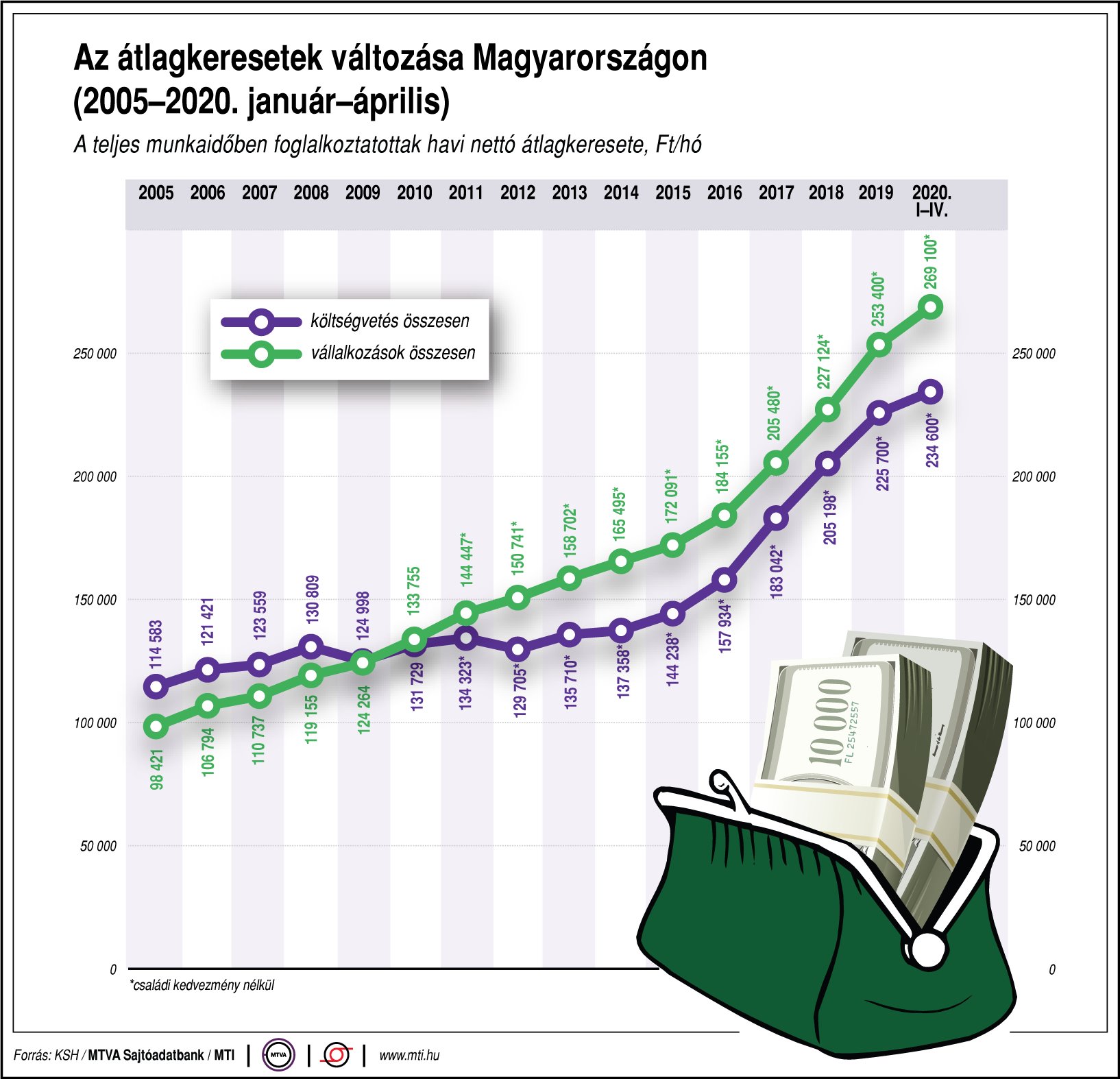 Így változnak az átlagkeresetek Magyarországon - ábrán mutatjuk!