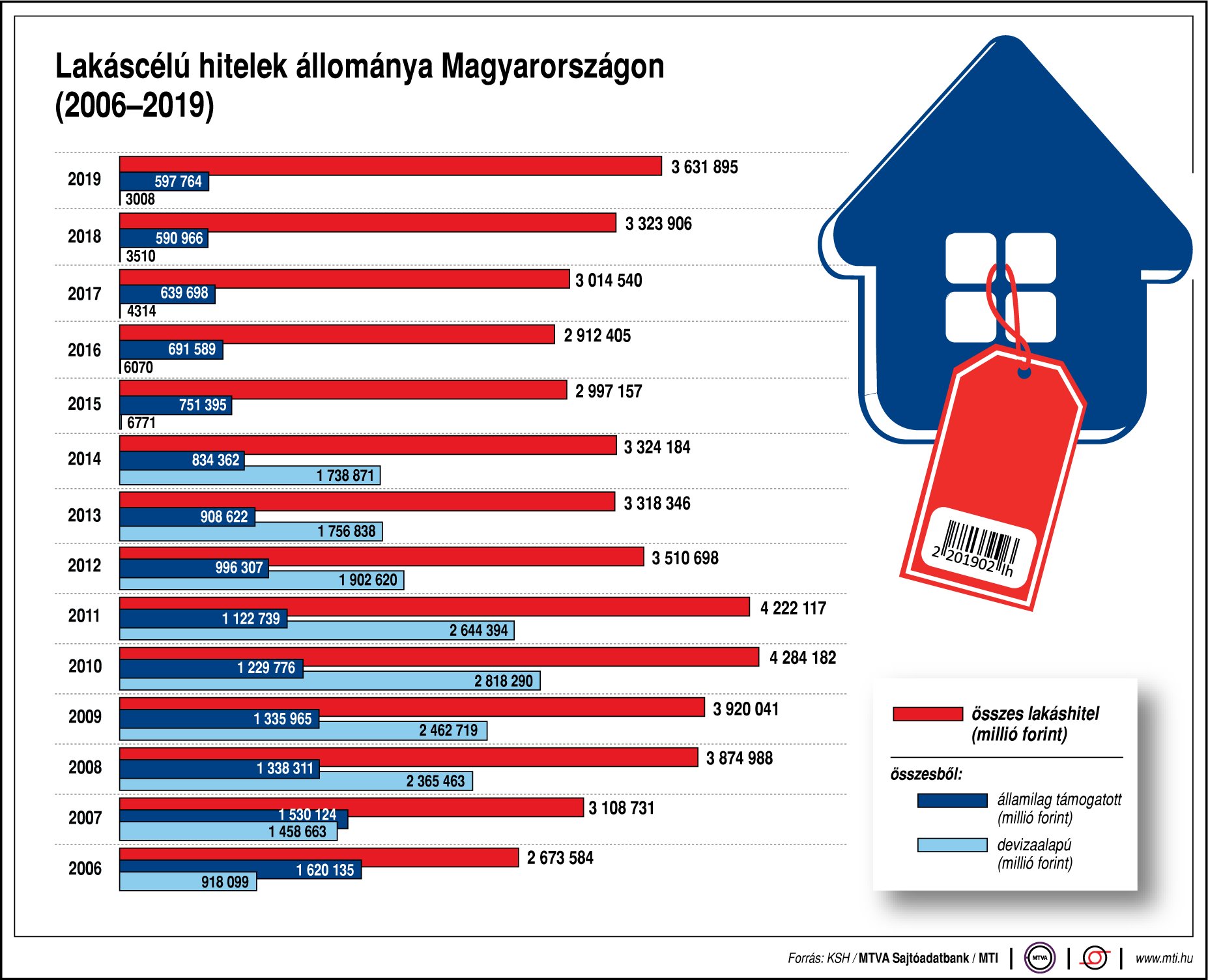 Így alakulnak a lakáscélú hitelek Magyarországon- egy ábrán
