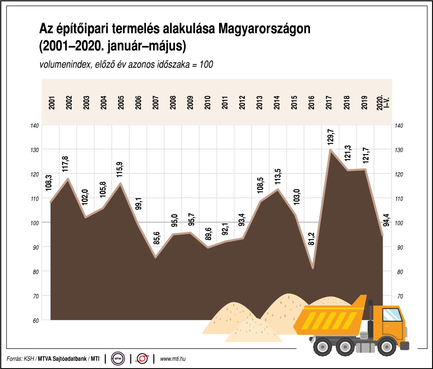 Így alakul az építőipari termelés - ábrán mutatjuk!