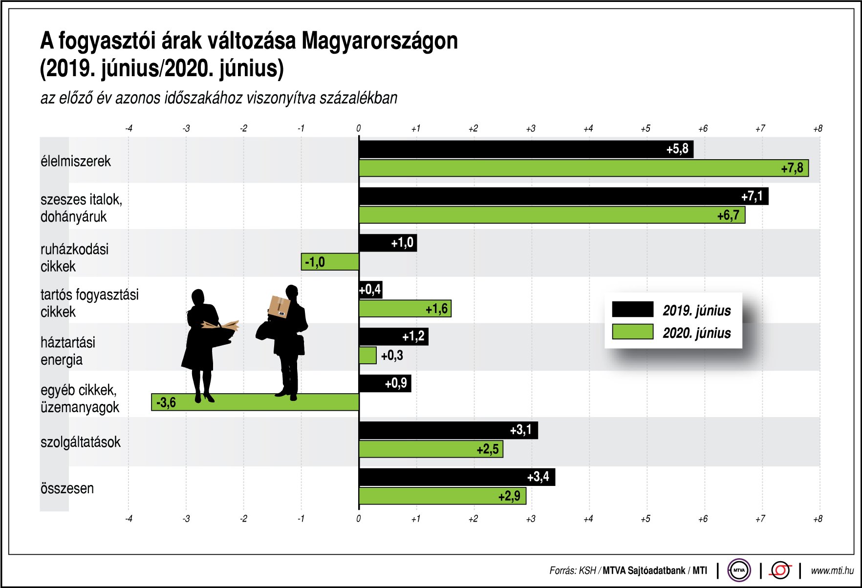 Így változnak az árak Magyarországon - ábrán mutatjuk!