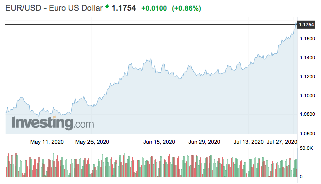 Megtört a dollár erősödő trendje?
