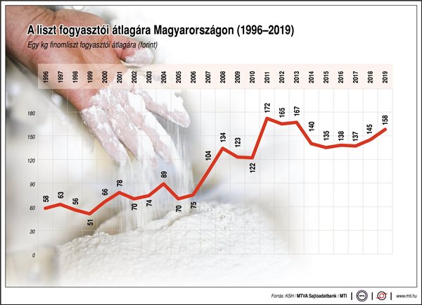 Így változott a liszt ára 1996 óta! - ábrán mutatjuk
