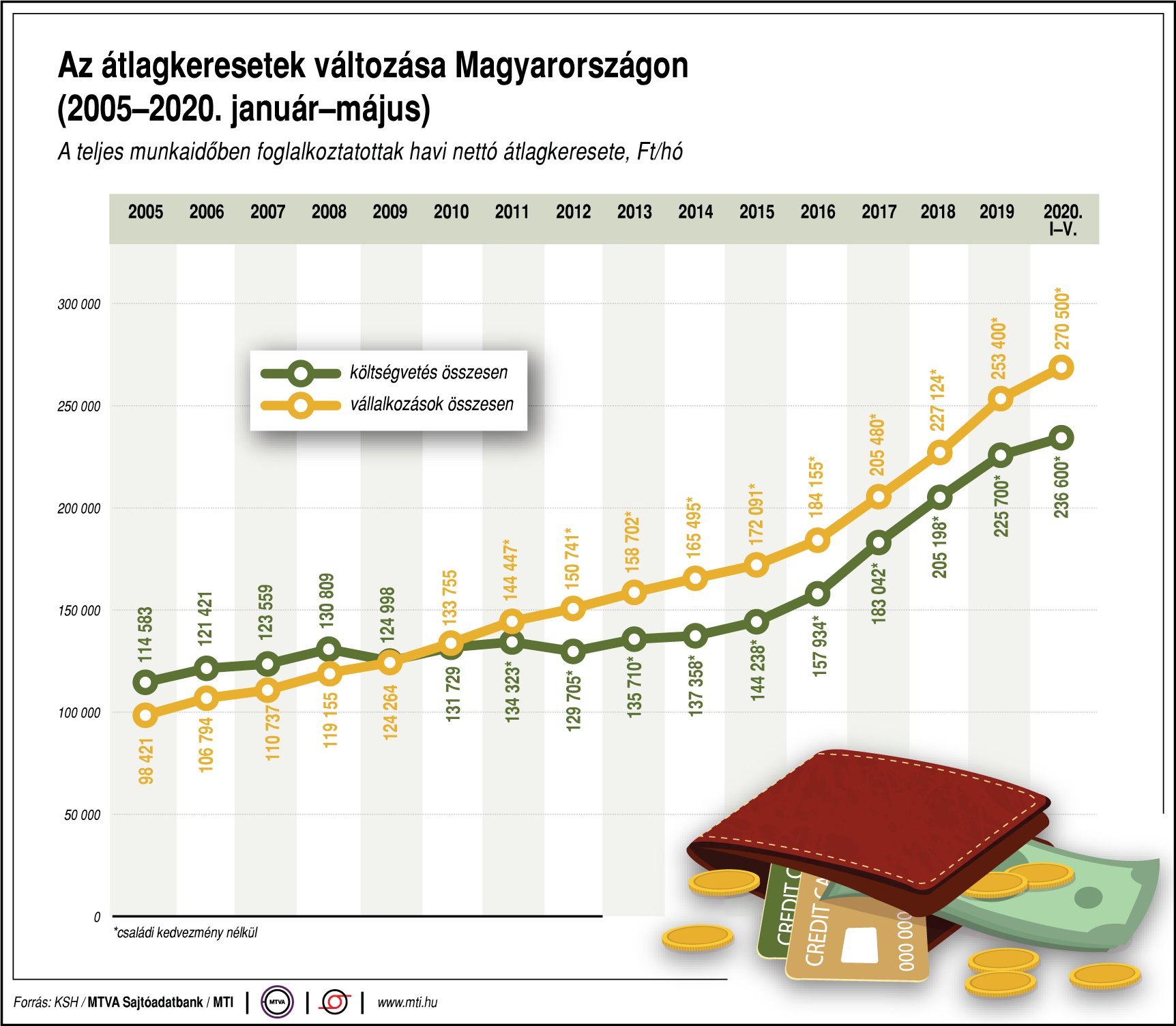 Így változnak az átlagkeresetek - ábrán mutatjuk!