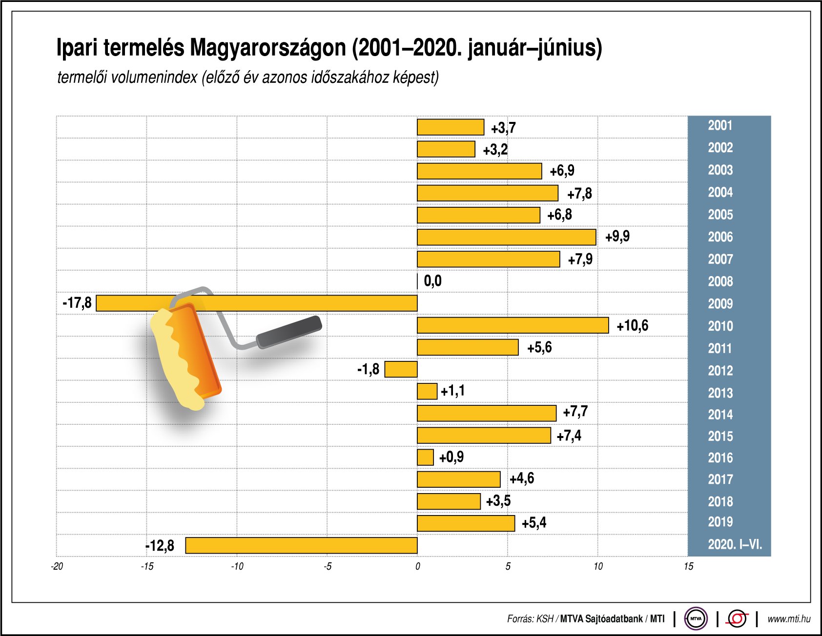Így alakul az ipari termelés - ábrán mutatjuk!