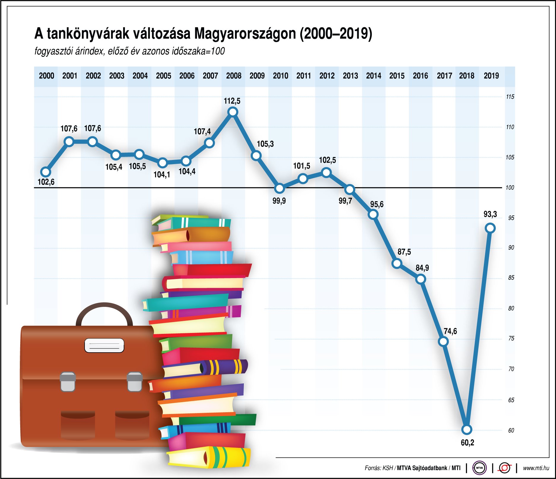 Így változnak a tankönyvárak - ábrán mutatjuk!