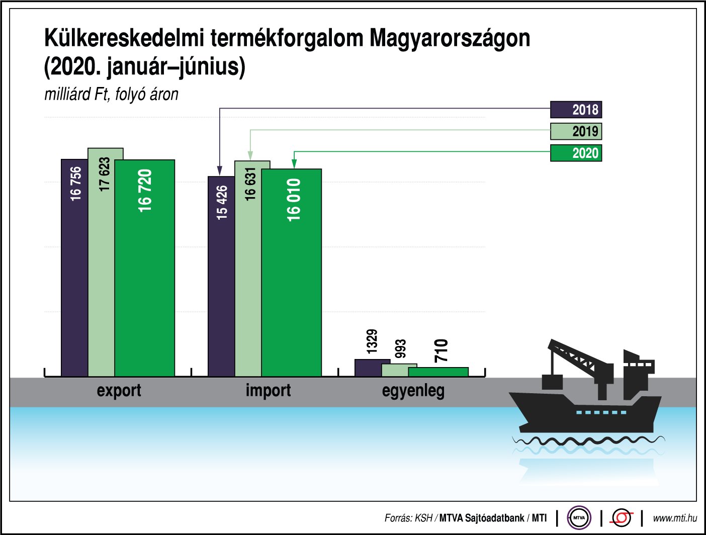 Így alakul a külkereskedelmi termékforgalom Magyarországon