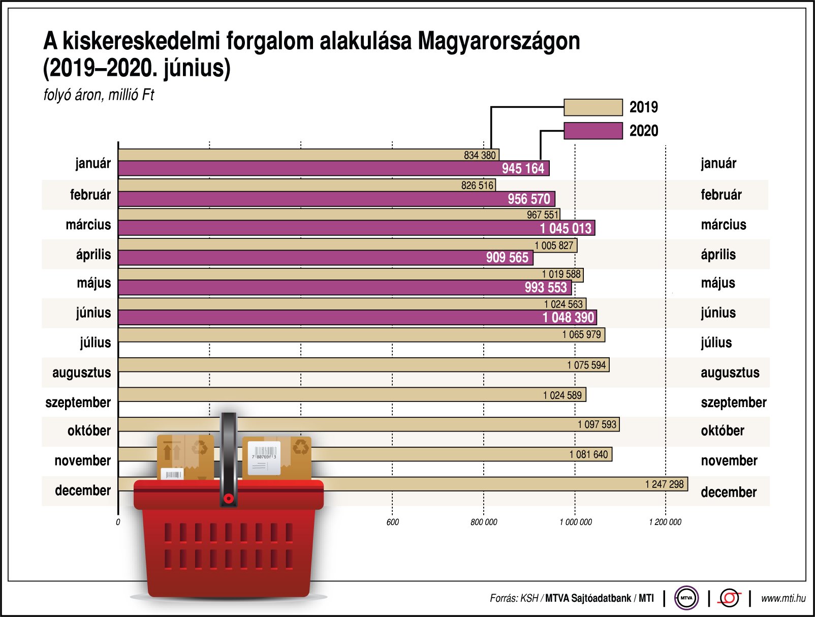 Így alakul a kiskereskedelmi forgalom Magyarországon - ábrán mutatjuk!