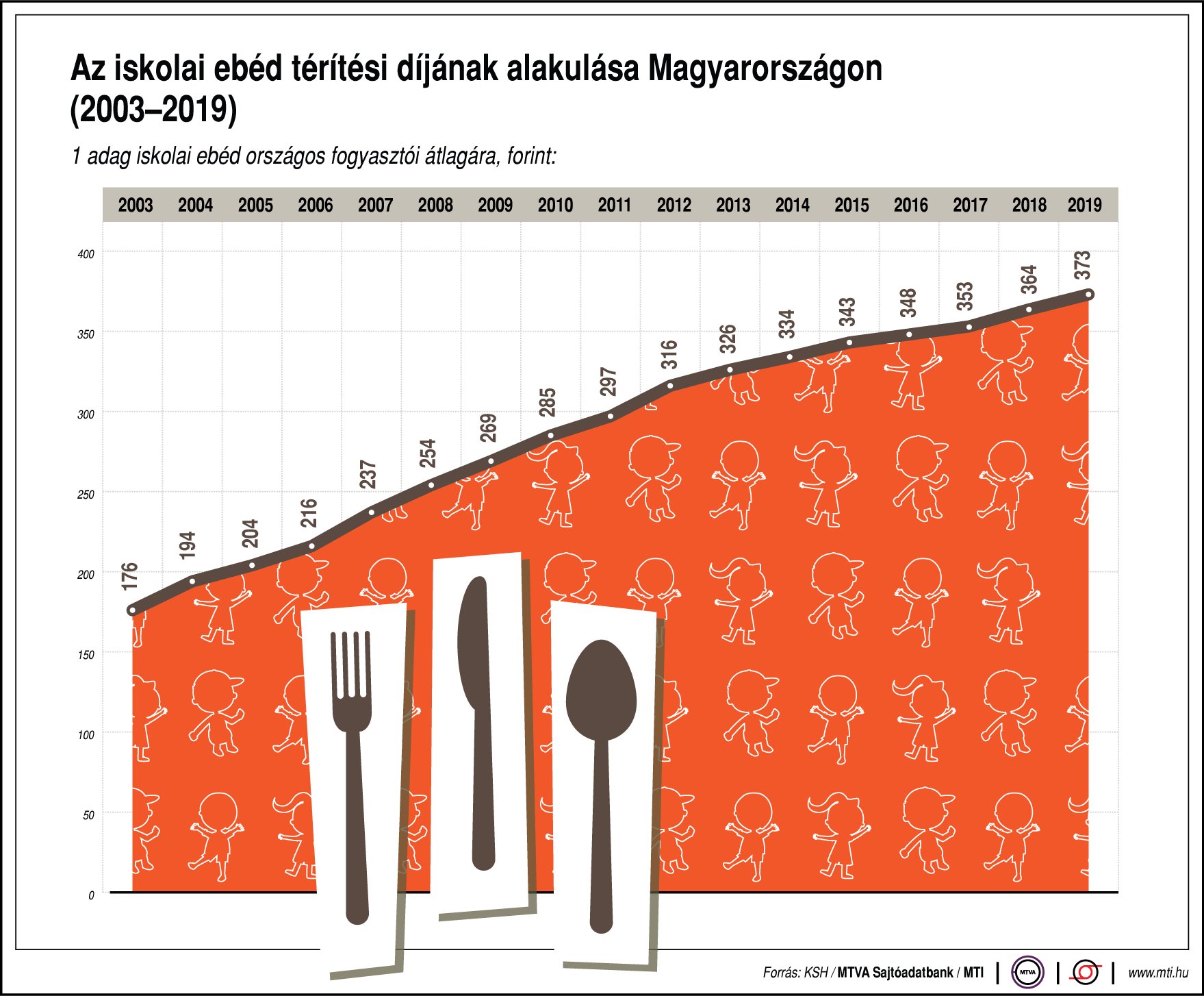 Mennyit fizetünk az iskolai menzáért? - ábrán mutatjuk!