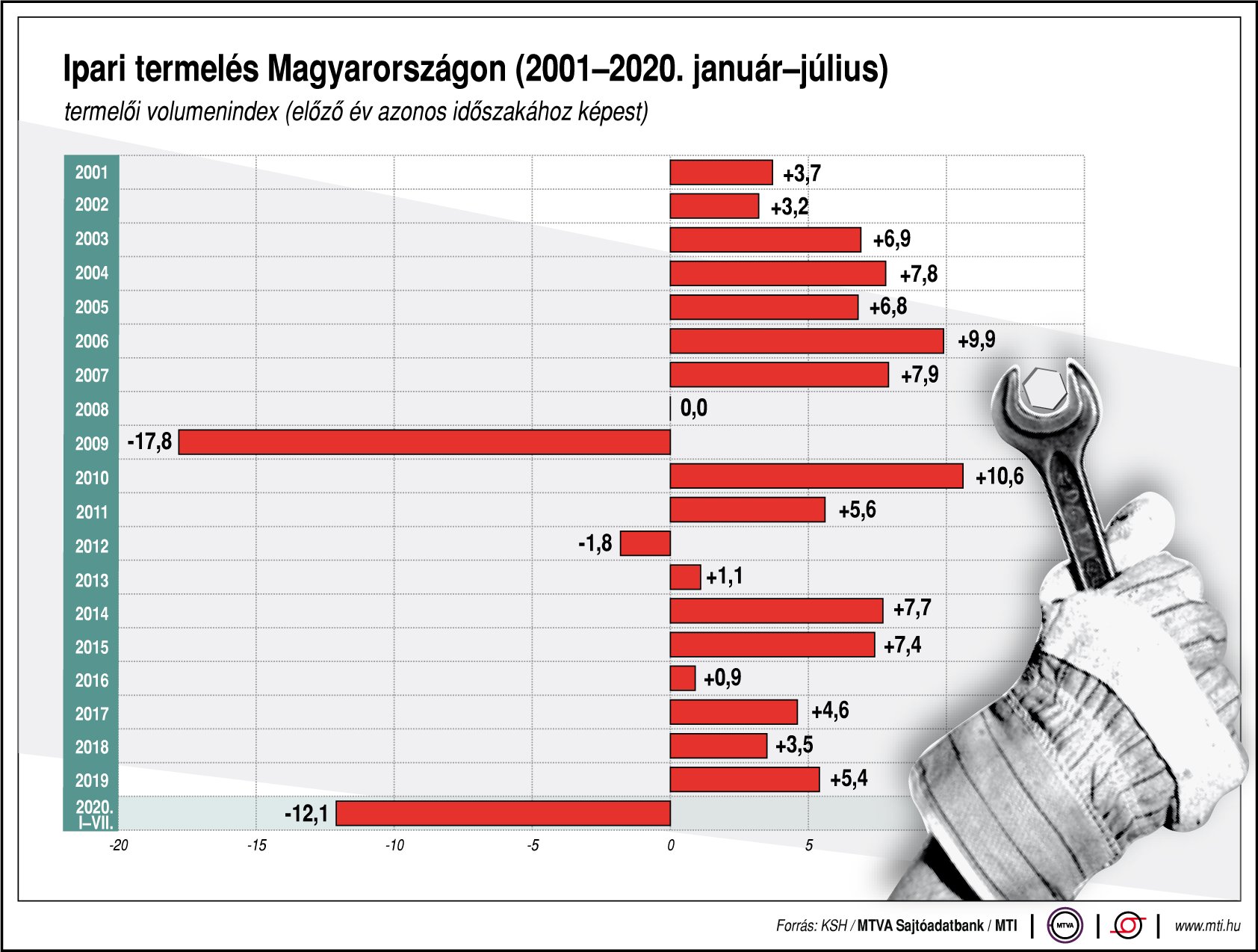 Így teljesít a magyar - ábrán mutatjuk!