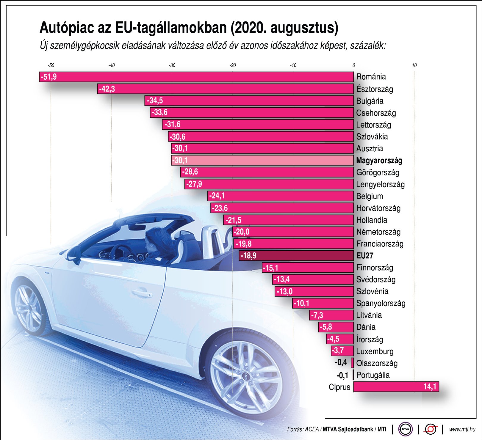 Így teljesített az autópiac az EU-ban - ábrán mutatjuk!