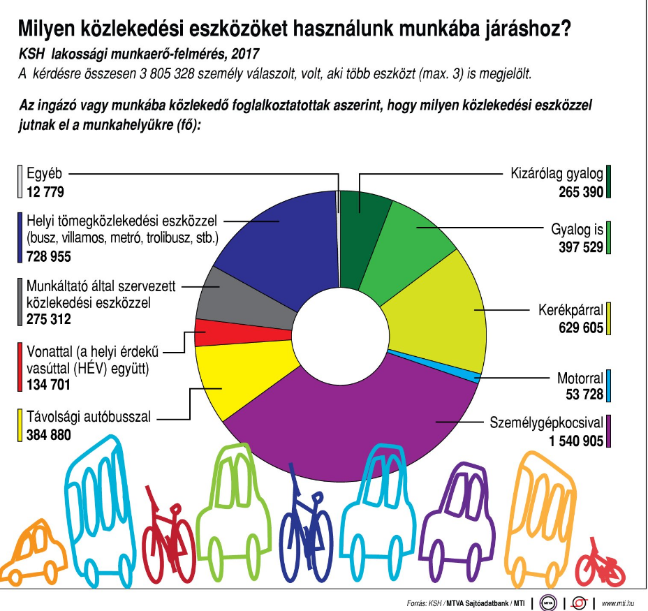 Milyen közlekedési eszközöket használunk munkába járáshoz? Ábrán mutatjuk!