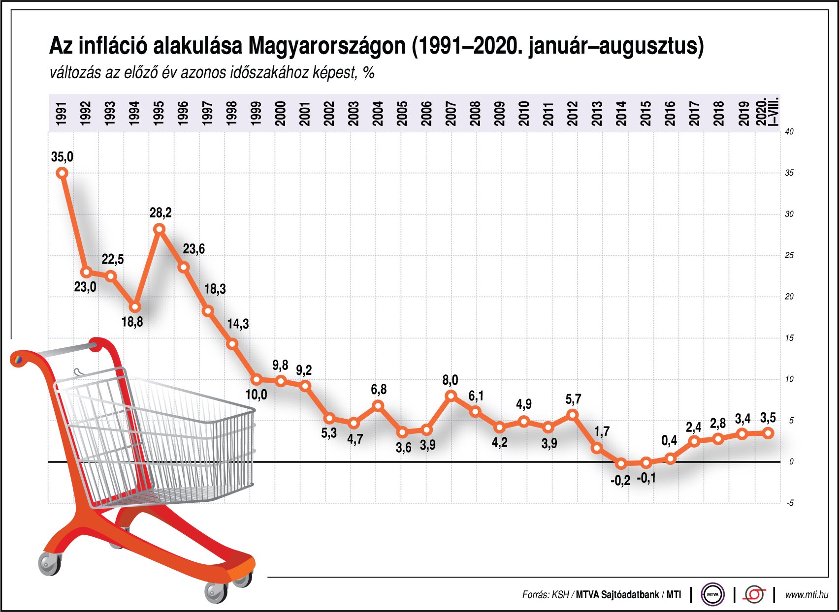 Így alakul az infláció Magyarországon - ábrán mutatjuk