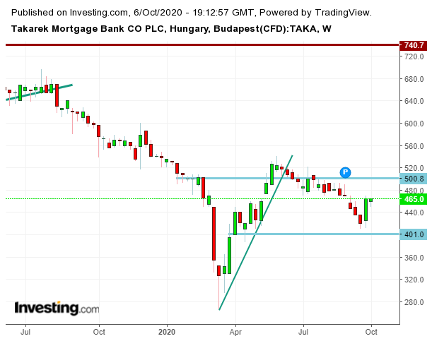 Takarék Bank elemzés