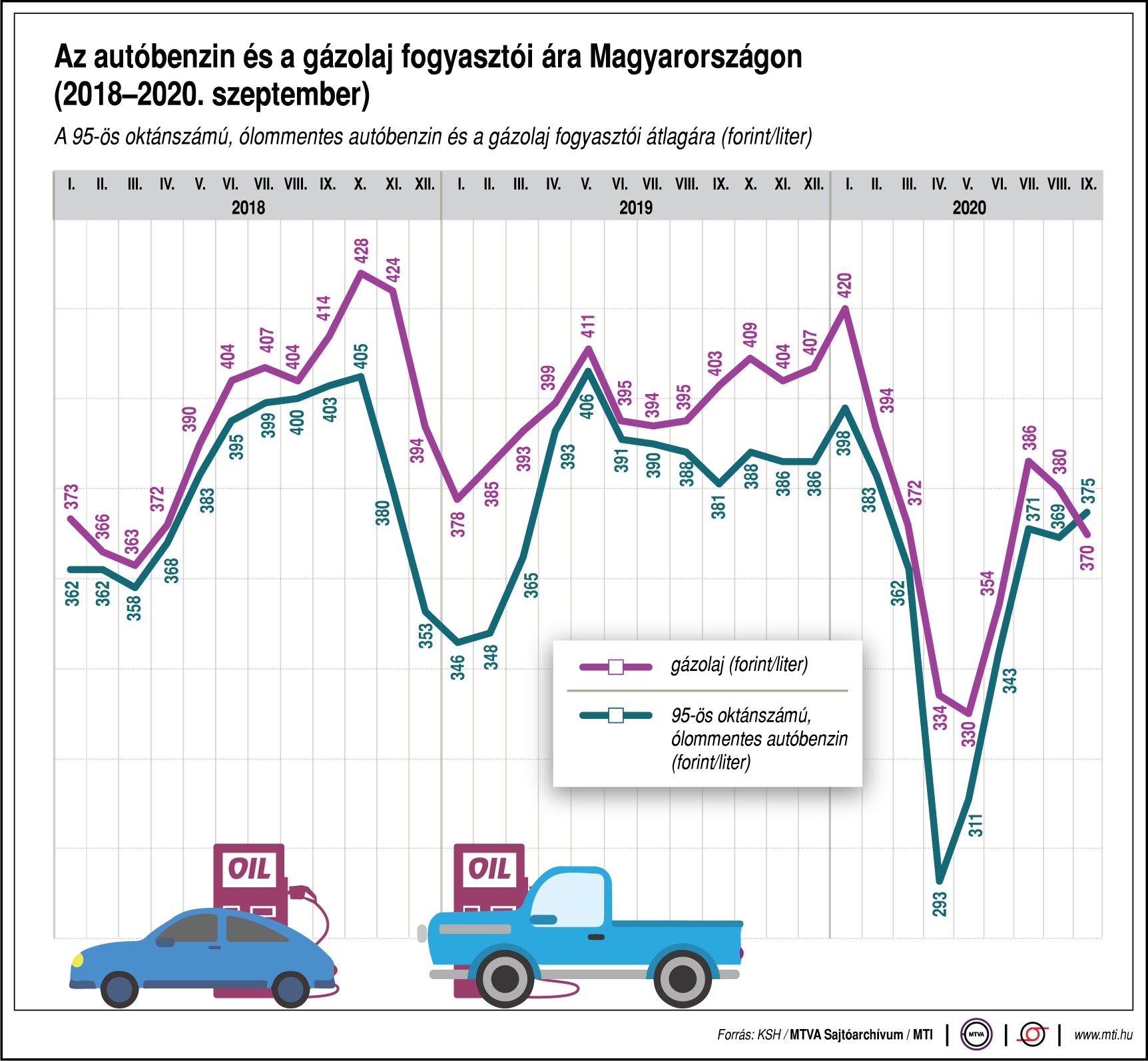 Így változik a benzin és a gázolaj ára! Ábrán mutatjuk