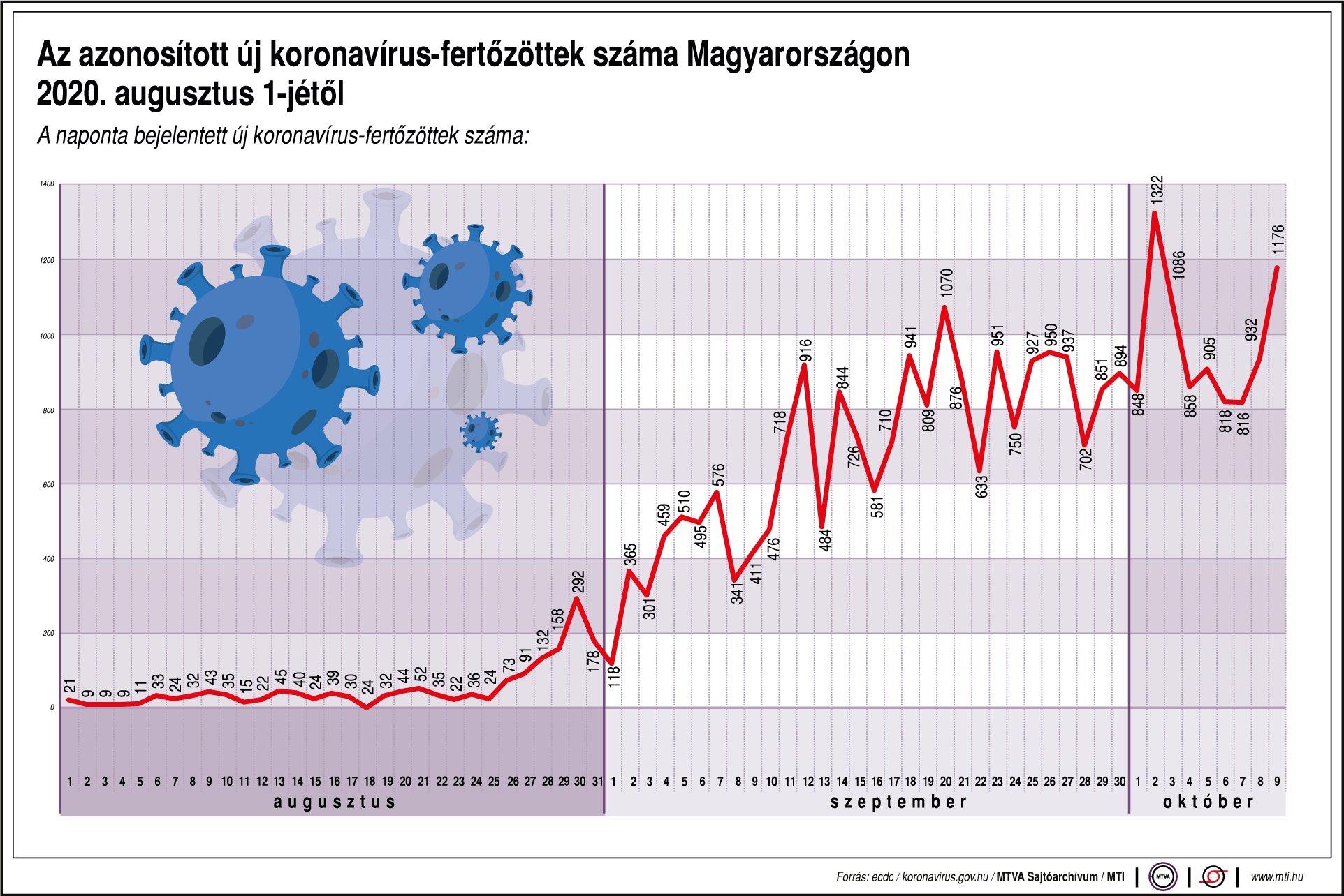 Így alakult augusztustól az új koronavírus-fertőzöttek száma Magyarországon - ábrán mutatjuk 