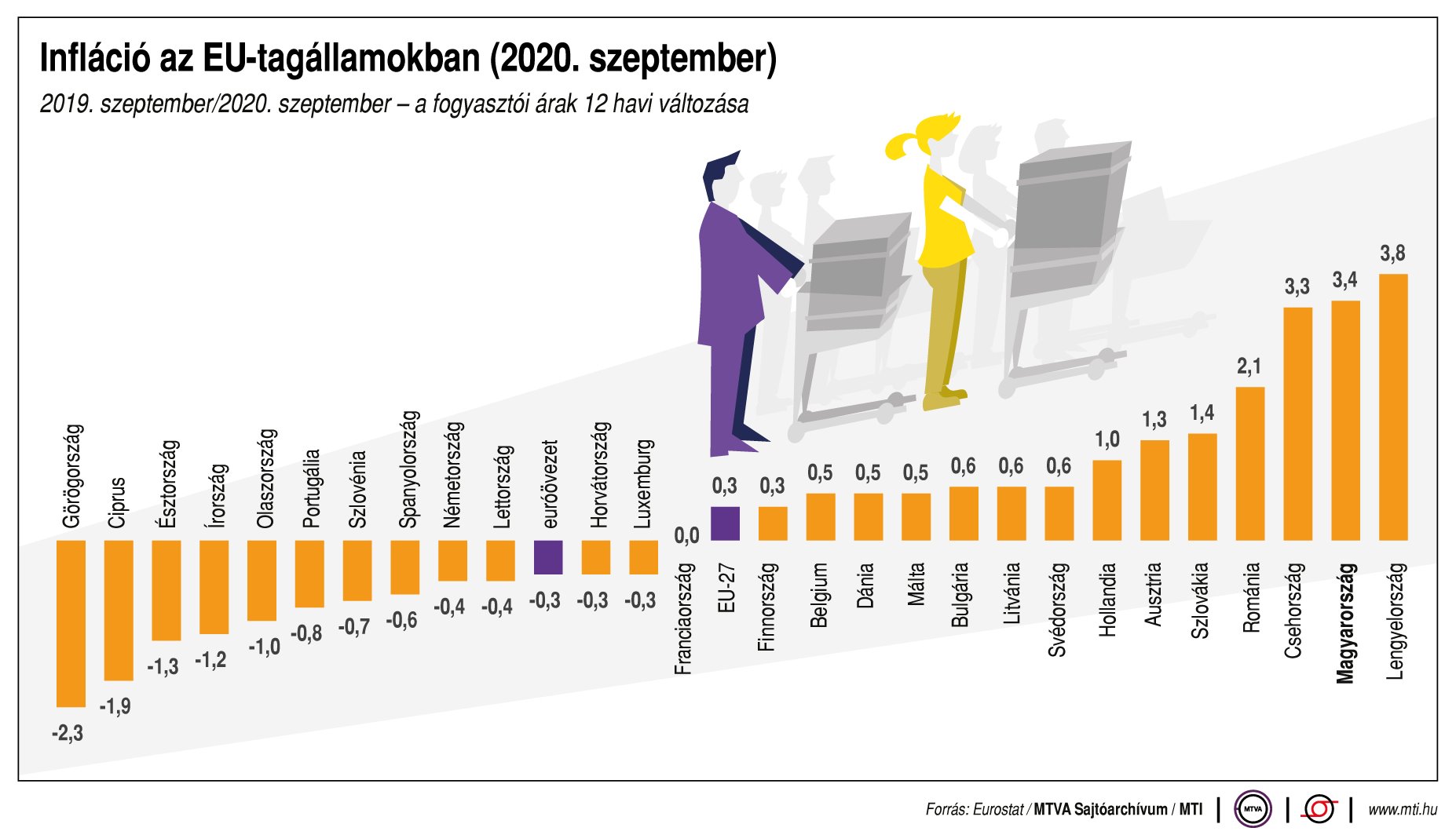 Így alakult a szeptemberi infláció az EU-tagállamokban - ábrán mutatjuk