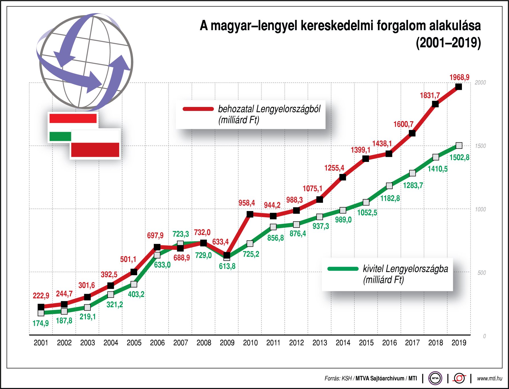Mennyit kereskedünk a lengyelekkel? Ábrán mutatjuk!
