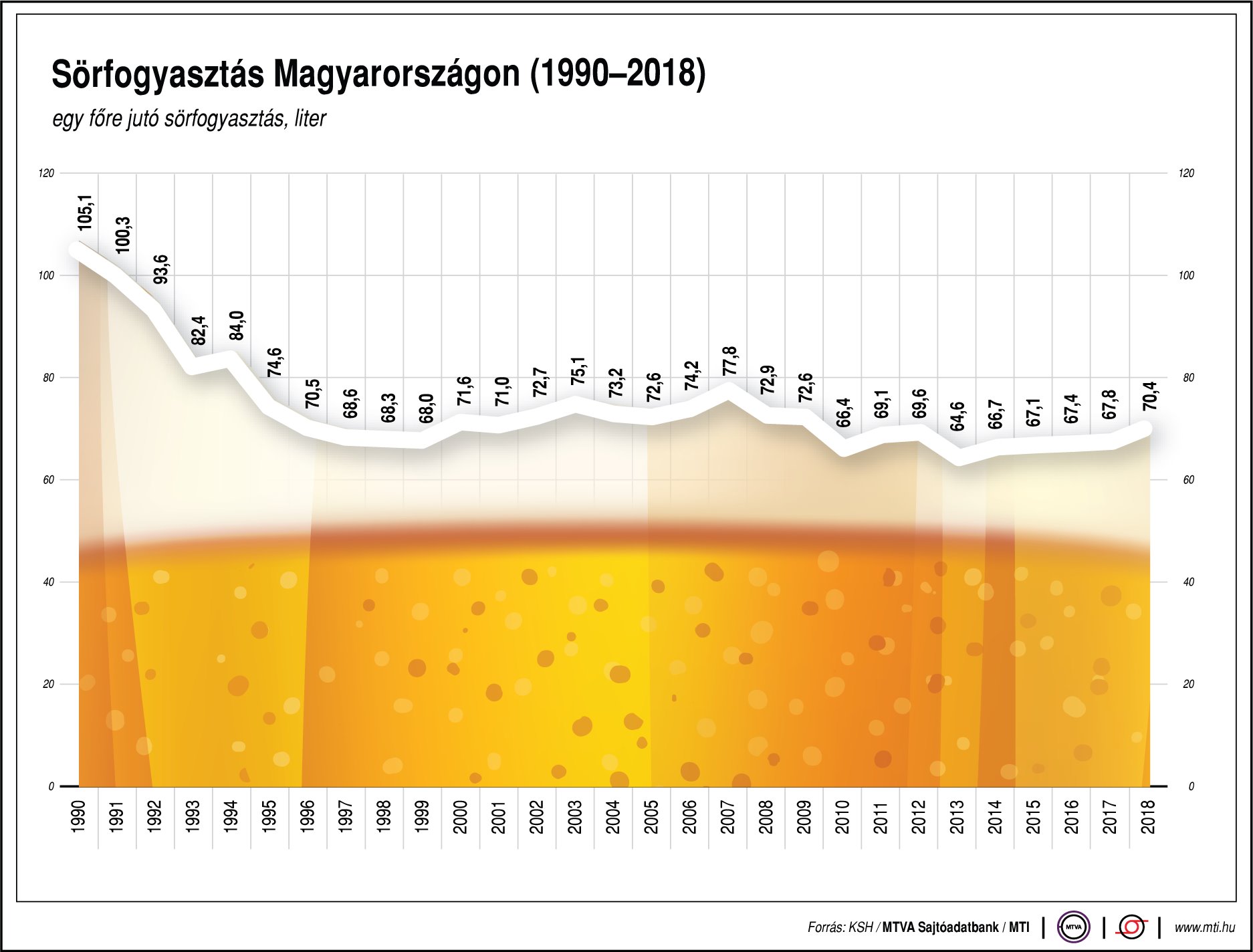 Ennyi sört iszik a magyar - ábrán mutatjuk
