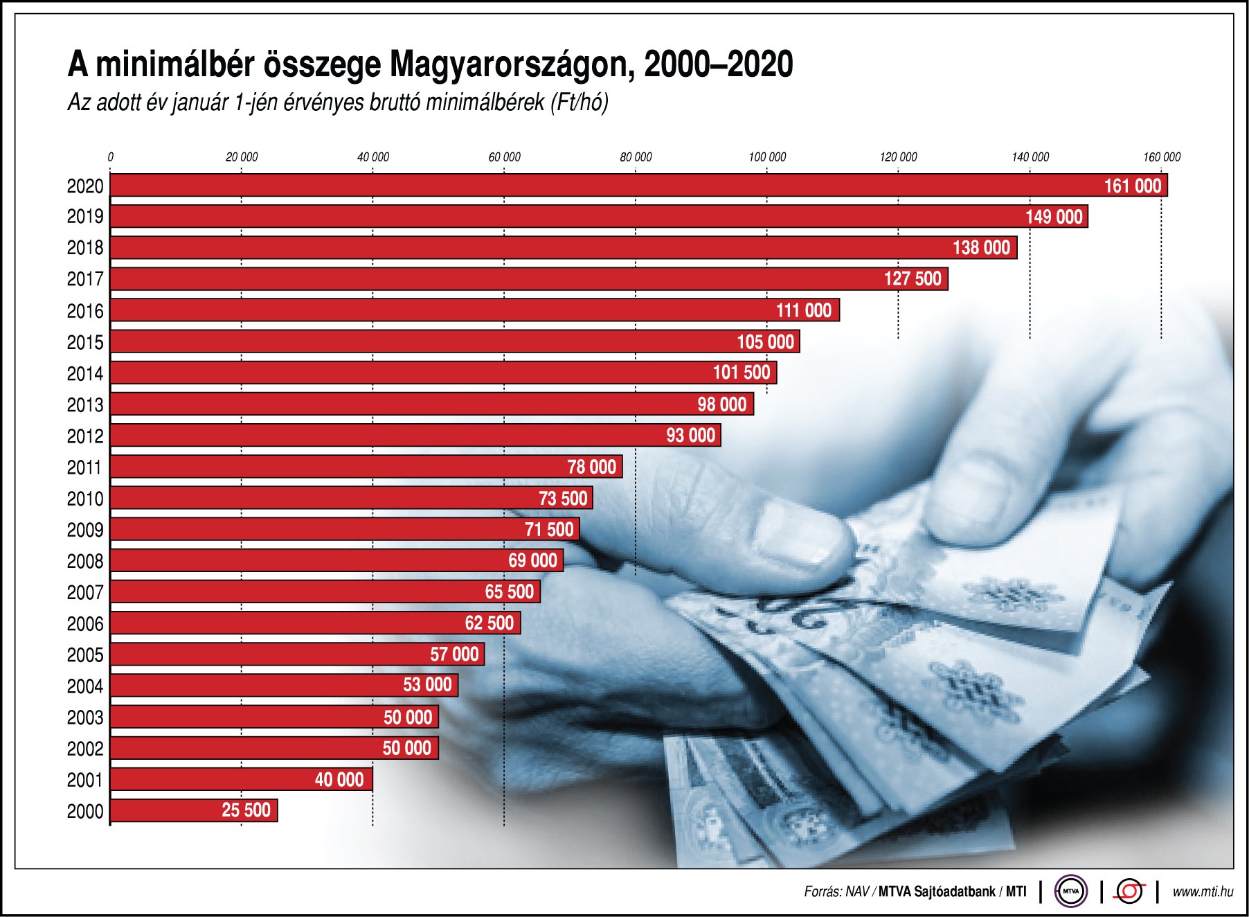 Mennyi a minimálbér itthon? Ábrán mutatjuk!