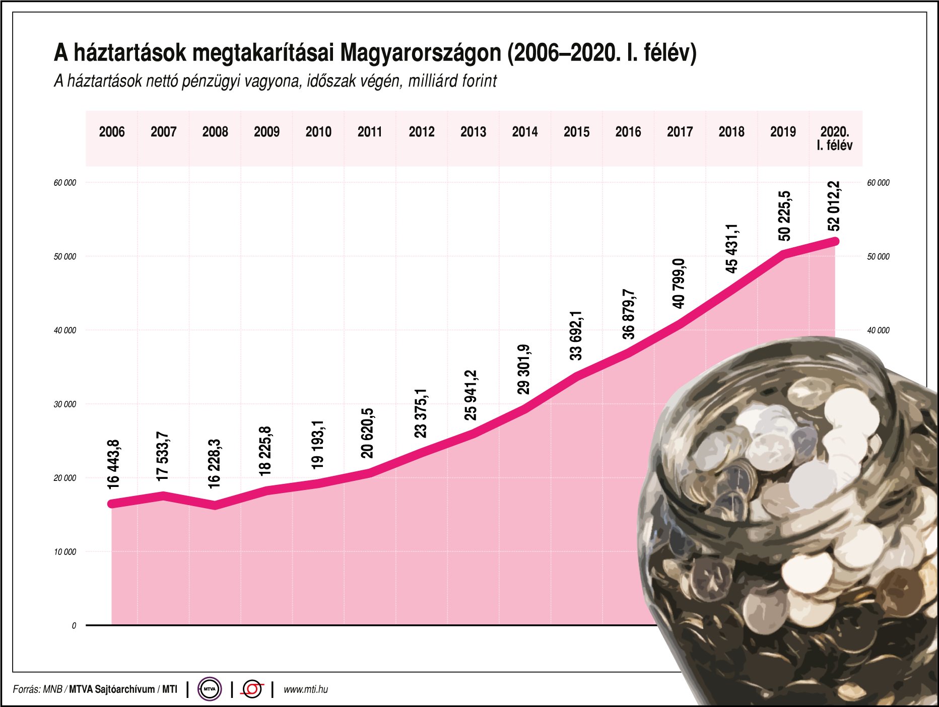 Mekkora a magyar háztartások vagyona? Ábrán mutatjuk!
