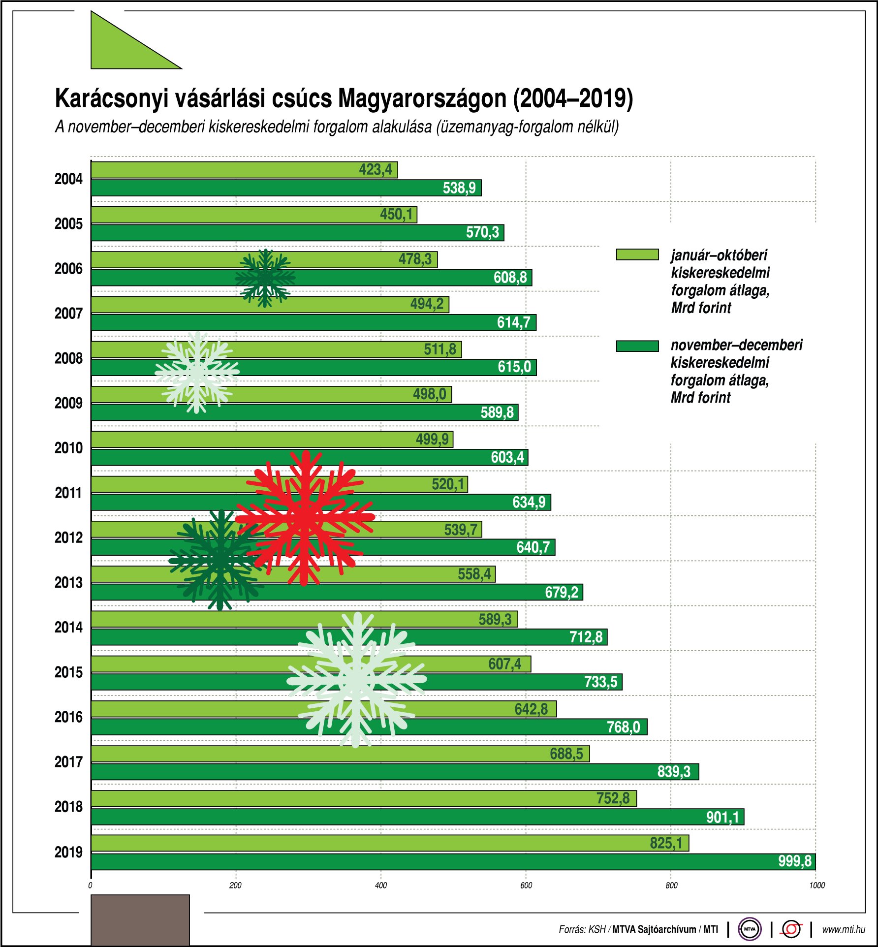 Így alakul a karácsonyi vásárlási csúcs Magyarországon - ábrán mutatjuk!