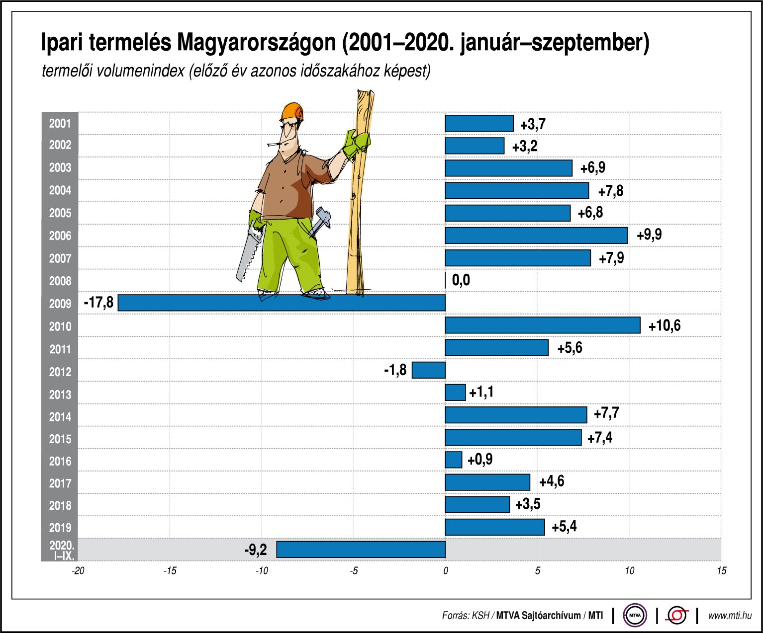 Így alakul az ipari termelés Magyarországon - egy ábrán