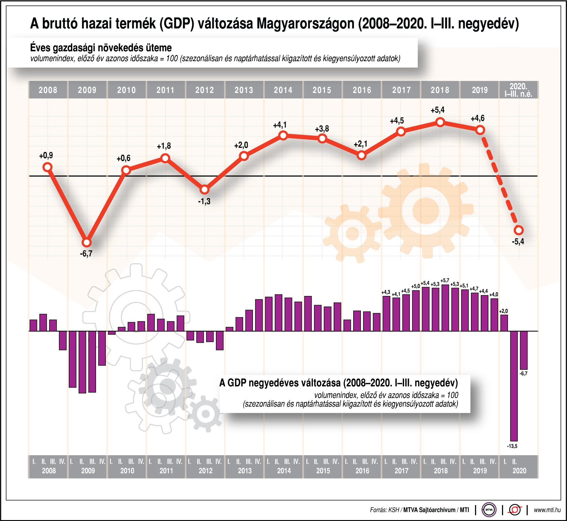 Így változott a magyar GDP az elmúlt 12 évben - ábrán mutatjuk