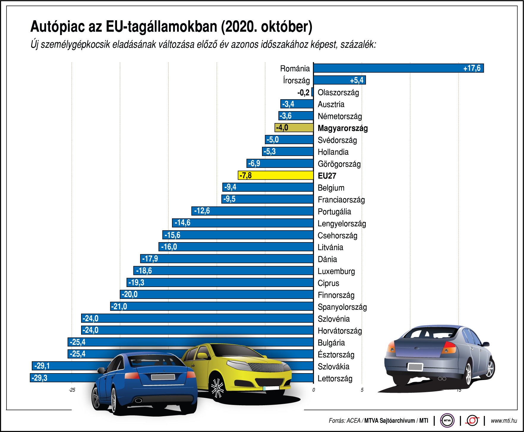 Így alakul az autópiac az EU-ban - ábrán mutatjuk!